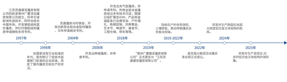 靈通展覽篷房公司歷程 企業歷程-2